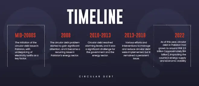 timeline of circular debts in visual format